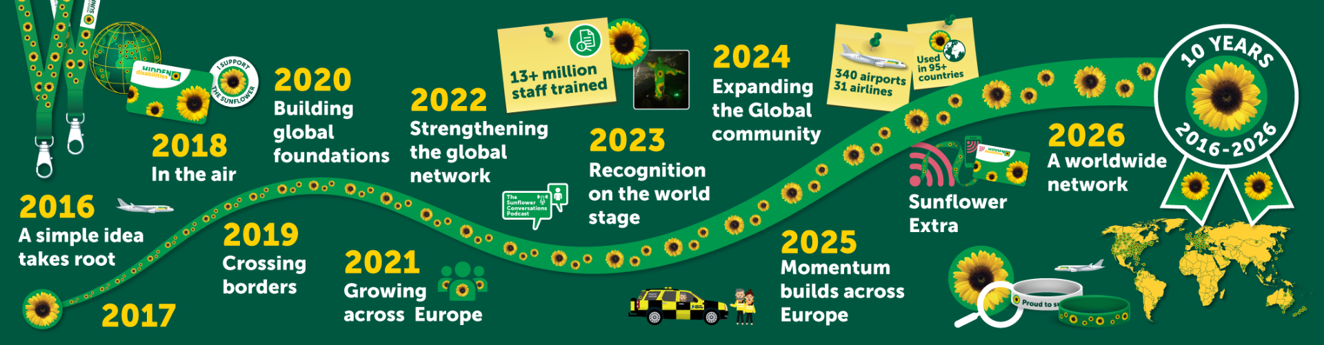 Timeline showing years and headings for each year