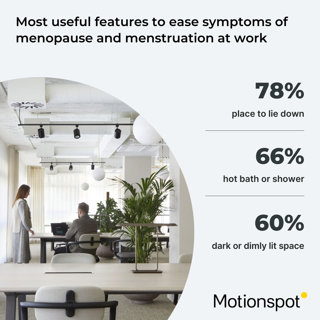 What most usefulo features to ease symptoms of menopause and menstruation at work 78% place to sit down 66% hot bath or shower 60% dark or dimly lit space Motionspot