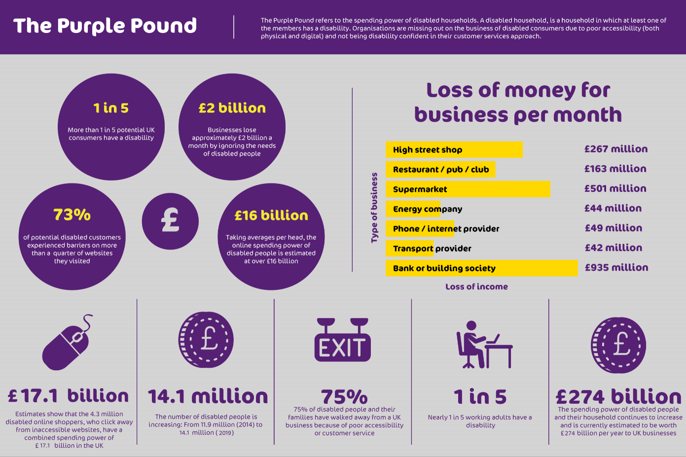The Purple pound infographic which details the estimated loss of money for business per month due to inaccessibility