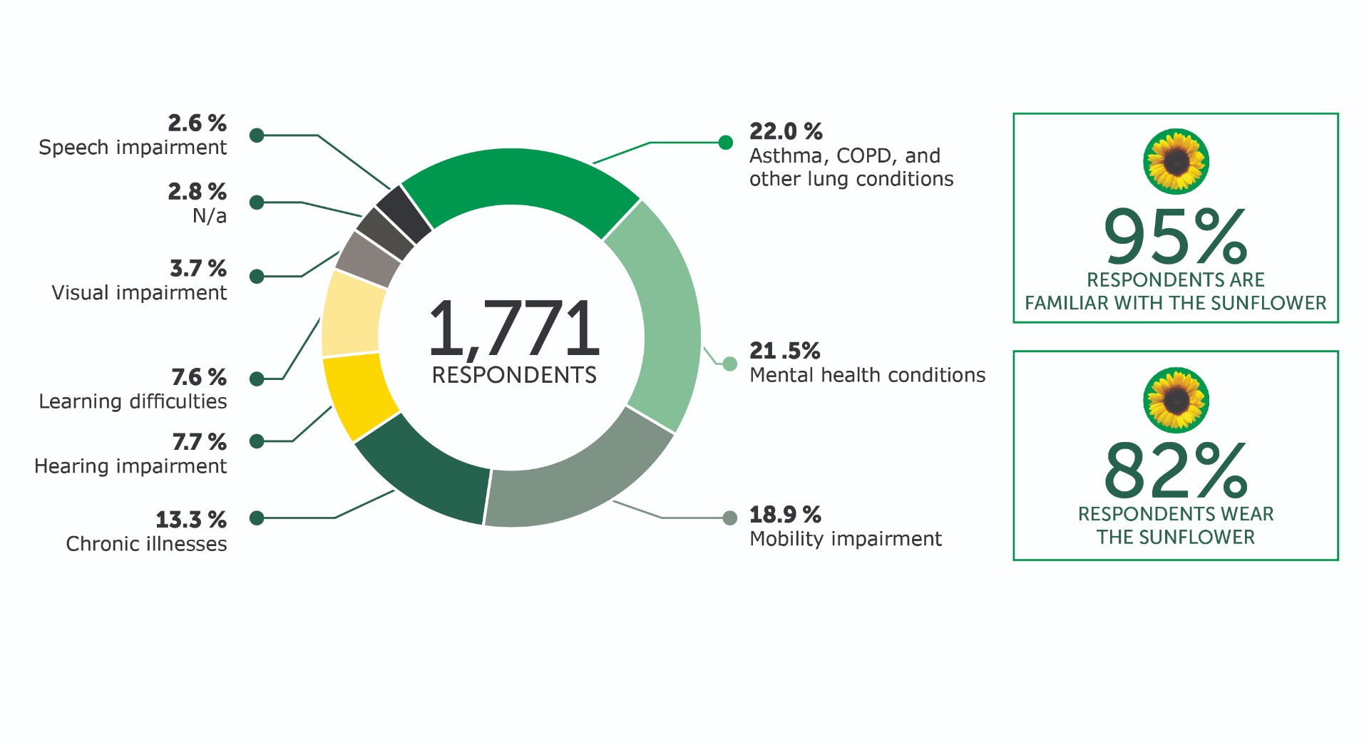 Breakdown of people who responded to survey